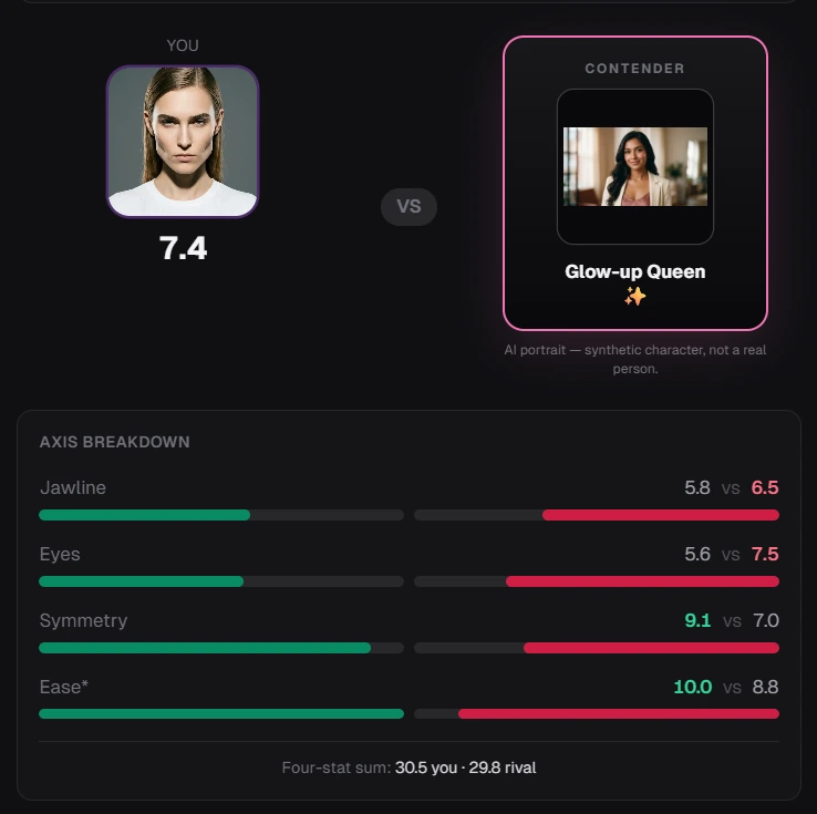 Mog Battle screenshot: axis bars for photo PK or vs AI rival (jawline, eyes, symmetry, ease)
